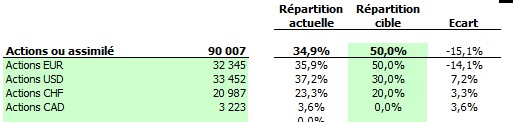 Suivi allocation d'actifs actions