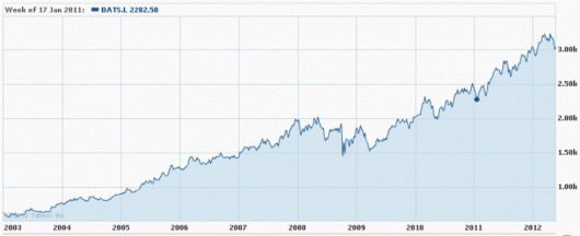 British American Tobacco