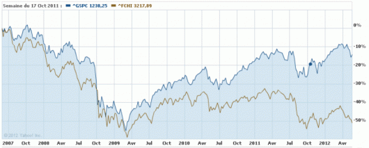 S&P500 vs CAC 40