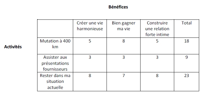 Etre plus efficace au travail