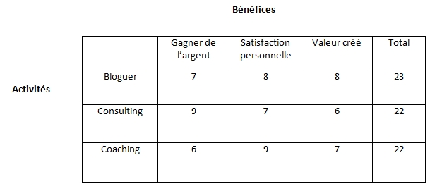 priorisation des tâches