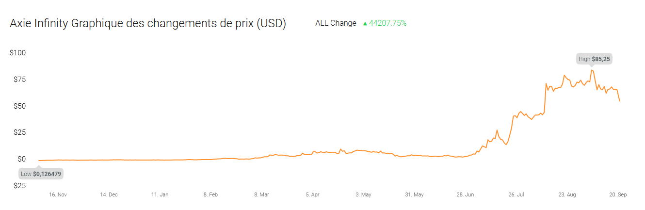 Évolution du cours d'Axie Infinity en 2021 : + 50 000 % !