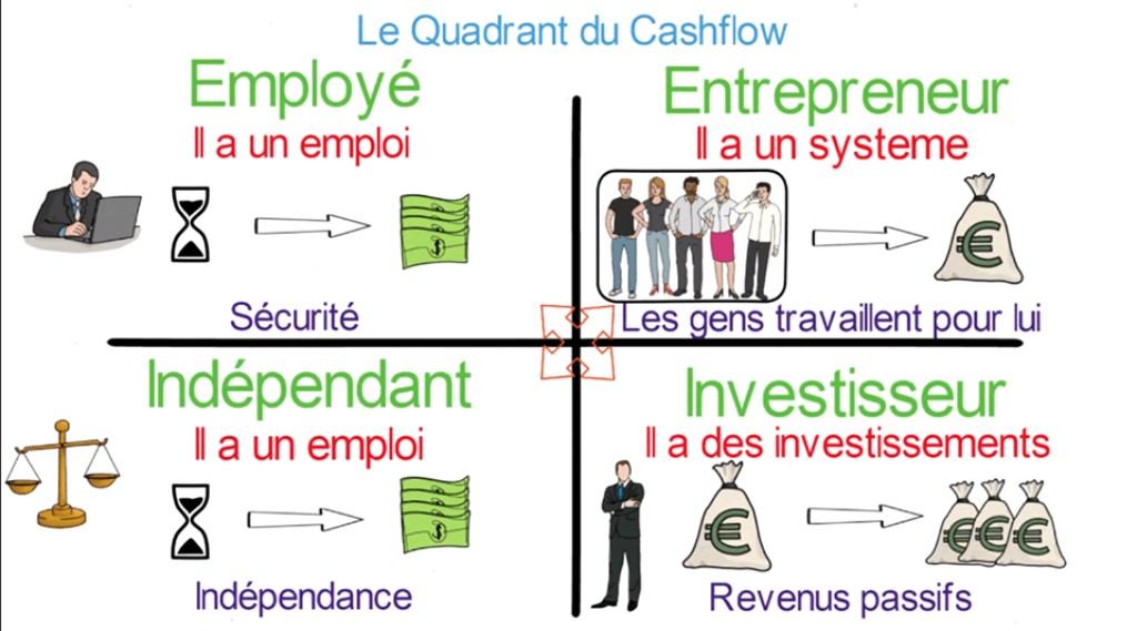 Le quadrant du Cashflow - Robert T. Kiyosaki