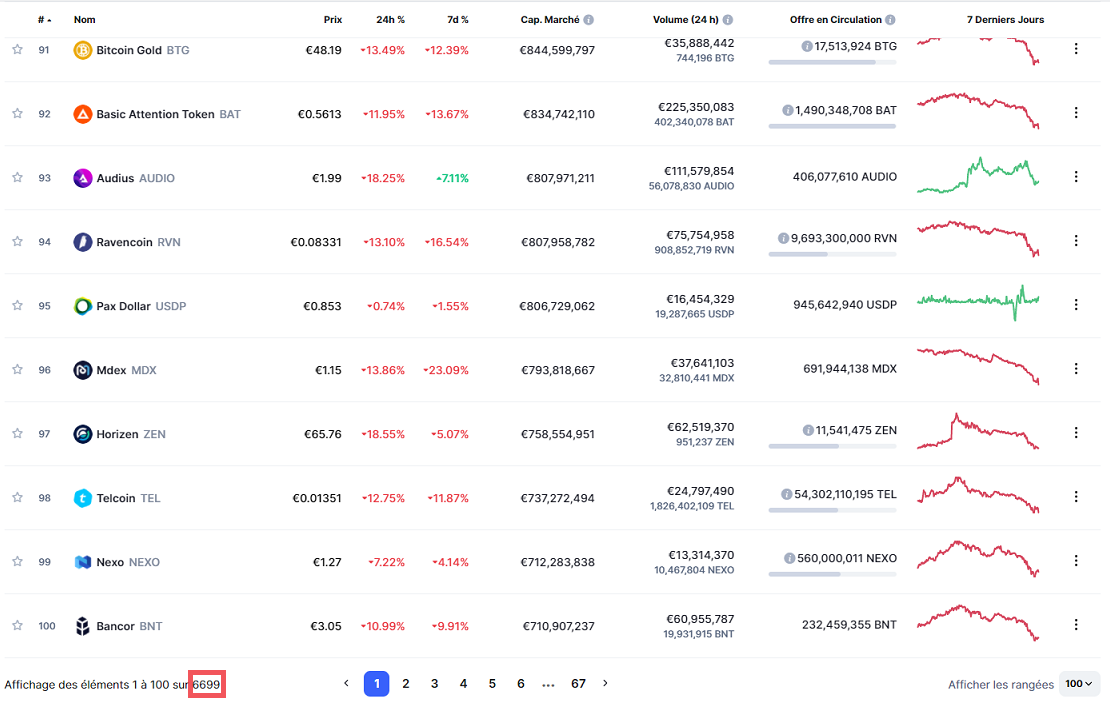 Nombre de cryptomonnaies listées sur CoinmarketCap le 20 septembre 2021