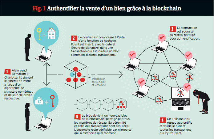 Authentifier une vente via la blockchain