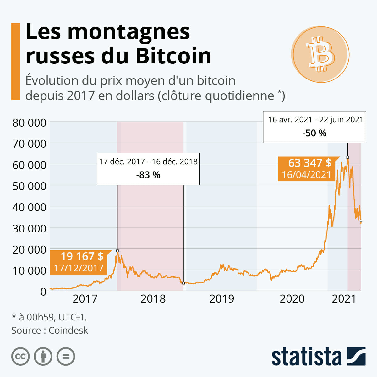 Les hauts et les bas du cours du bitcoin