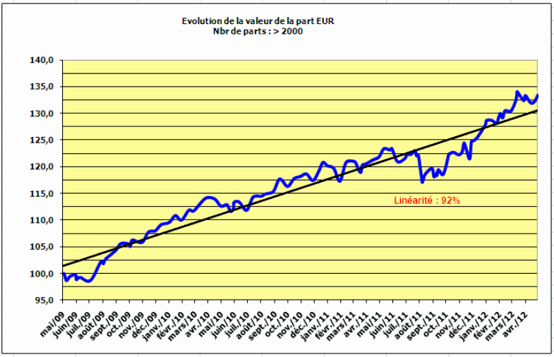 Tracking record public de Philippe Proudhon