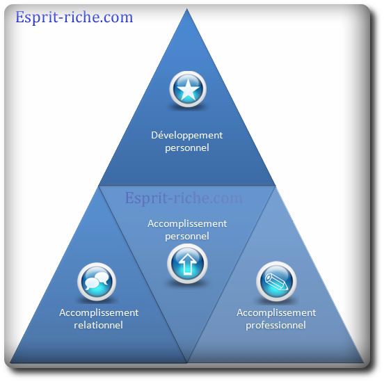 piliers-esprit-riche_rond Les 3 axes d'accomplissement
