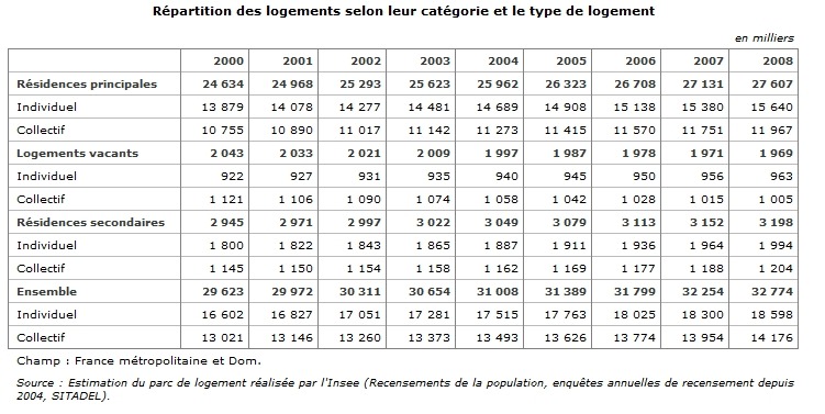nombre-de-logements-en-france nombre-de-logements-en-france