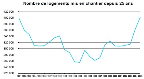 nombre-de-mise-en-chantier-logement nombre-de-mise-en-chantier-logement