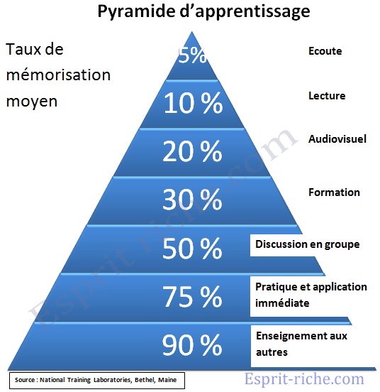 Pyramide apprentissage La pyramide de retention de l'information