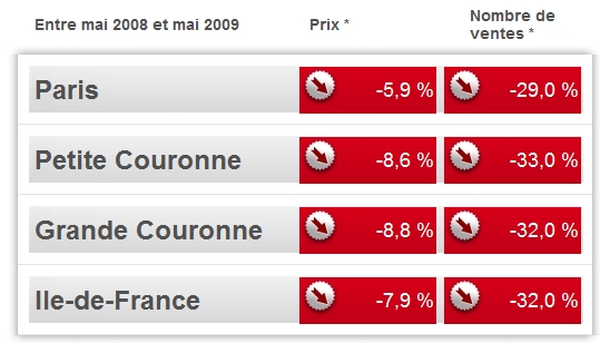evolution prix immobilier notaire mai 2009 evolution prix immobilier notaire mai 2009