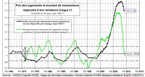 tendance longue des prix immobilier Friggit tendance longue des prix immobilier Friggit
