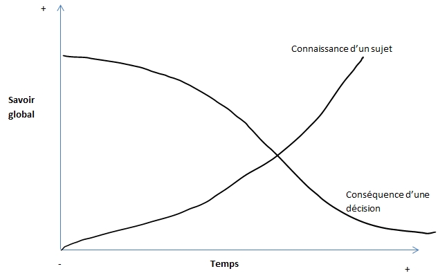 courbe savoir conséquence