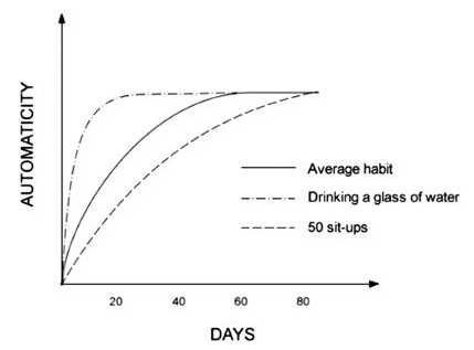 comment-former-habitude