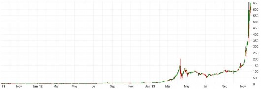 cours-bitcoin-novembre-2011