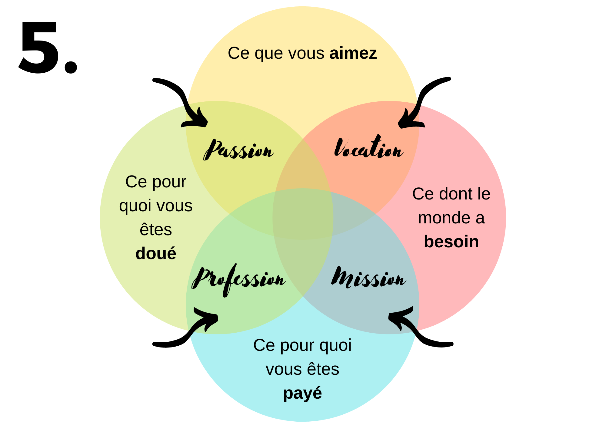 Schéma pour vous aider à trouver votre Ikigai