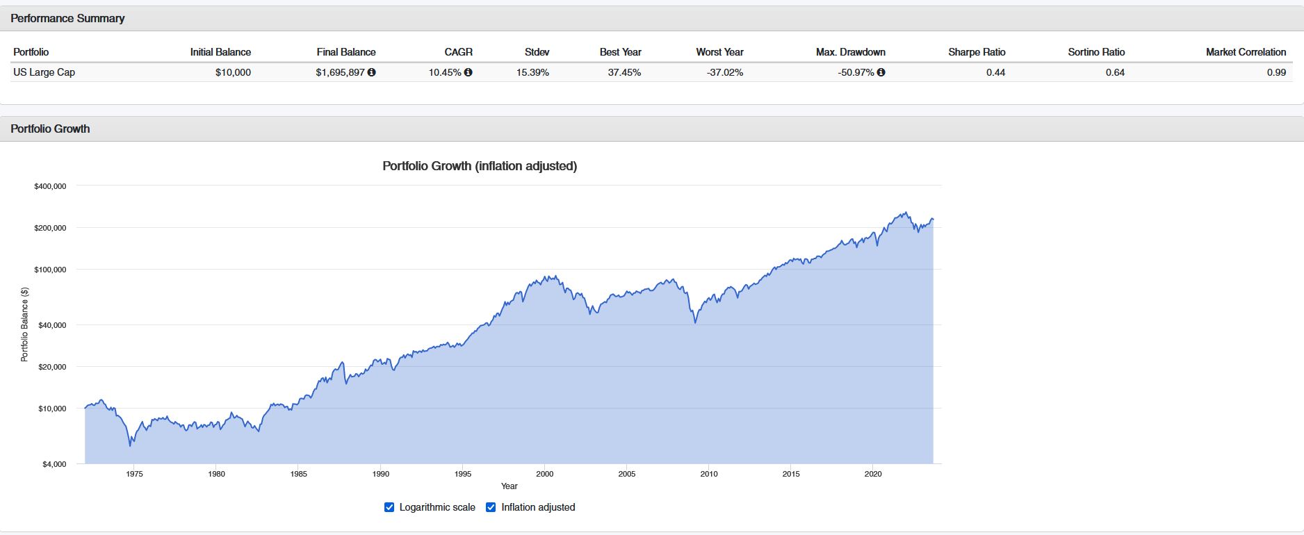 Valeur d'un portefeuille boursier à travers les crises