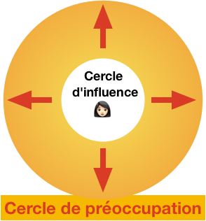 L'environnement : le cercle d'influence et le cercle de préoccupation