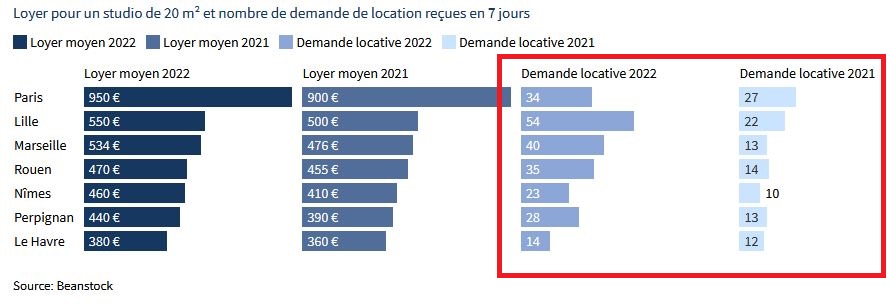 La demande locative a doublé ou plus dans certaines villes.