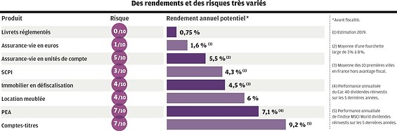 habitudes pour faire fortune