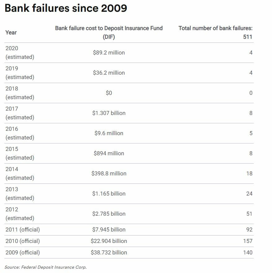 Faillite des banques américaines depuis 2009