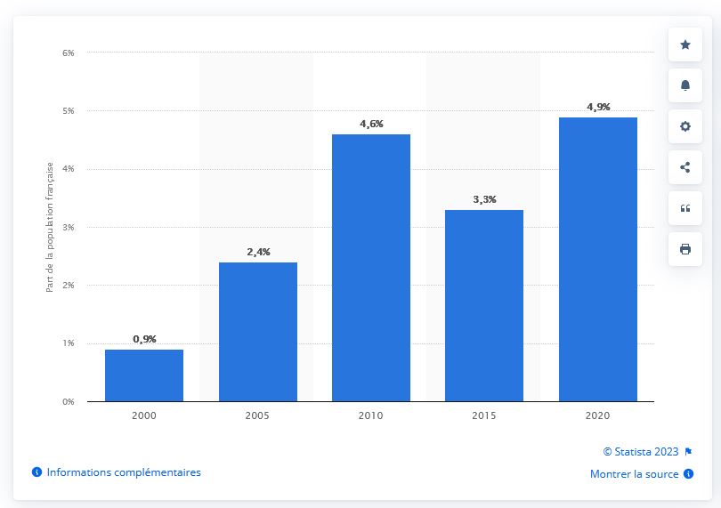 Proportion de la population détenant un patrimoine d'une valeur supérieure à un million de dollars des États-Unis en France de 2000 à 2020