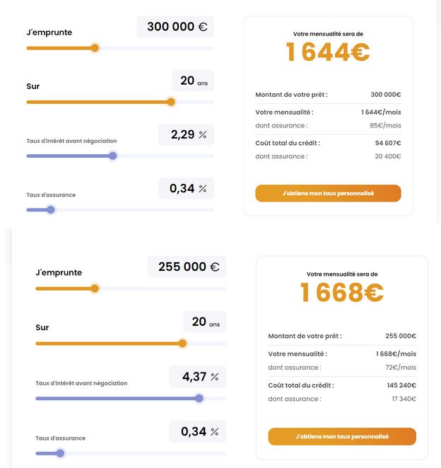Comment l'augmentation des taux impacte le budget des acheteurs.