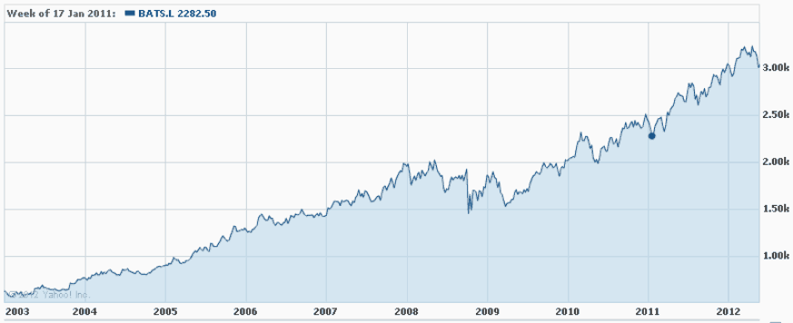 British American Tobacco