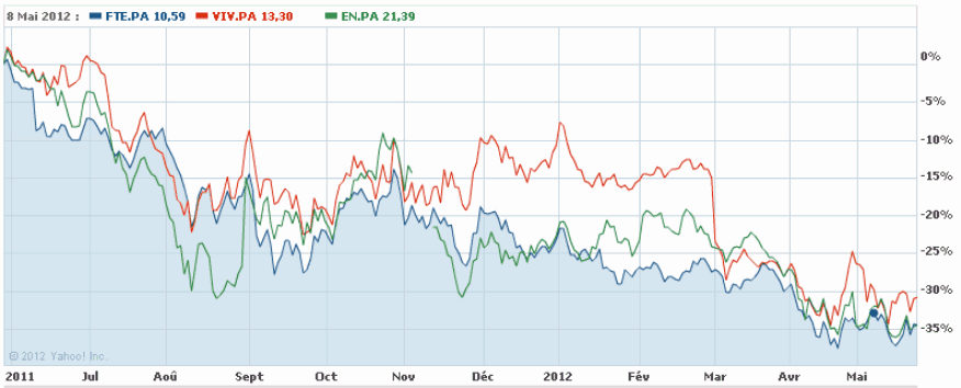 France Telecom vs Vivendi vs Bouygues