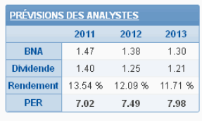 Prévision des analystes