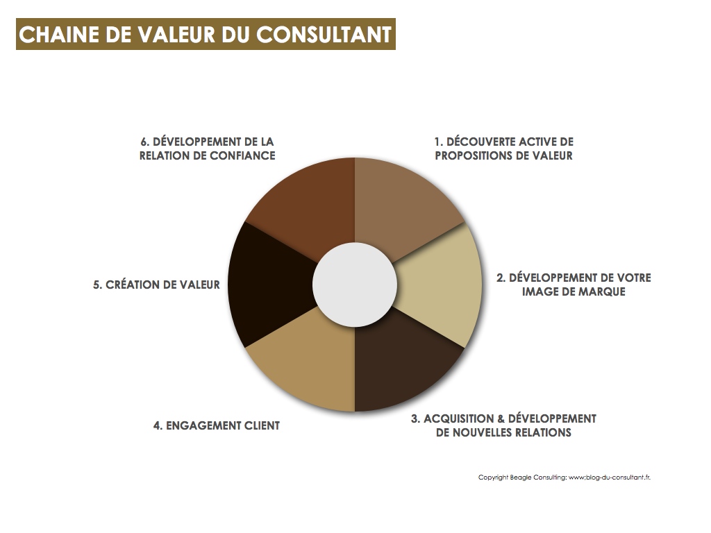 raisons pour fuir le métier de consultant