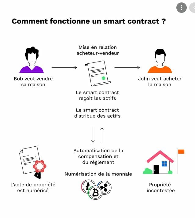 Comment fonctionne un contrat intelligent ?