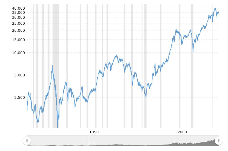 Historique du Dow Jones