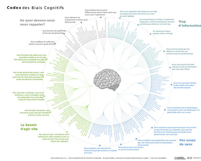 Le codex des biais cognitifs