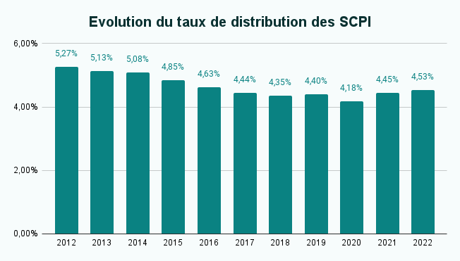 Évolution du taux de distribution des SCPI entre 2012 et 2022. 