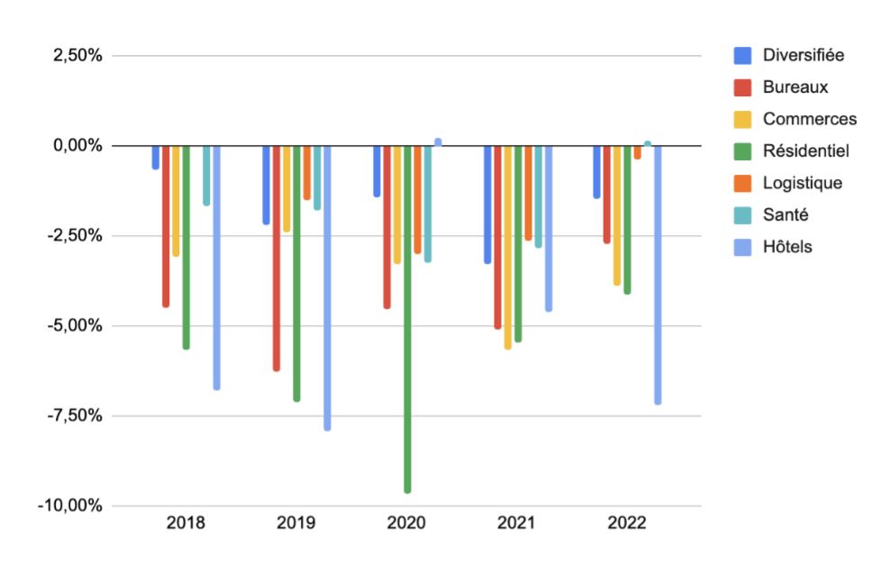 Moyenne de l'écart par année et secteur