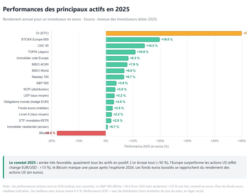 performance des actifs 2025 investissement bourse ETF