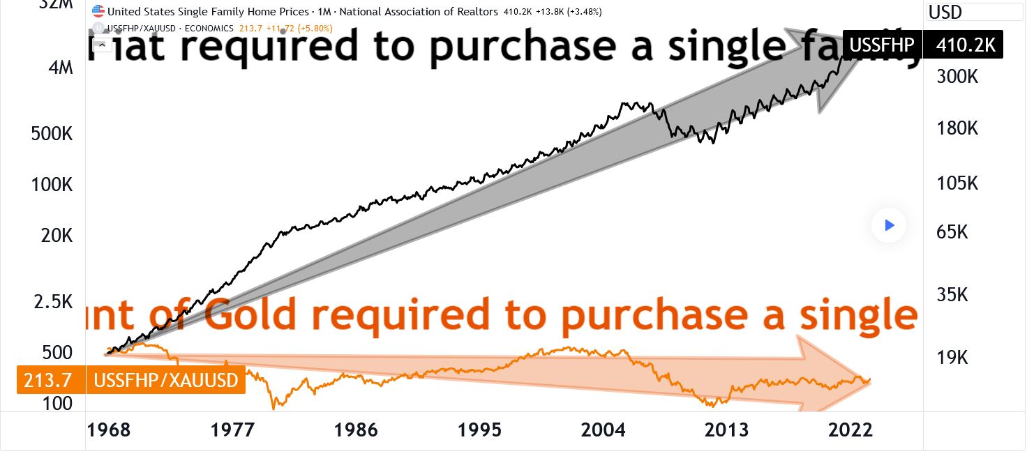 Évolution du prix d'une maison en monnaie fiduciaire et en or. 