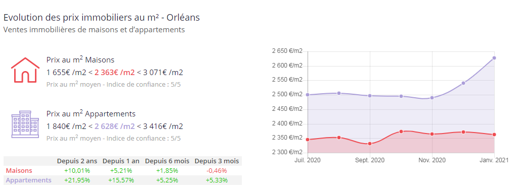 Projet de colocation à Nantes