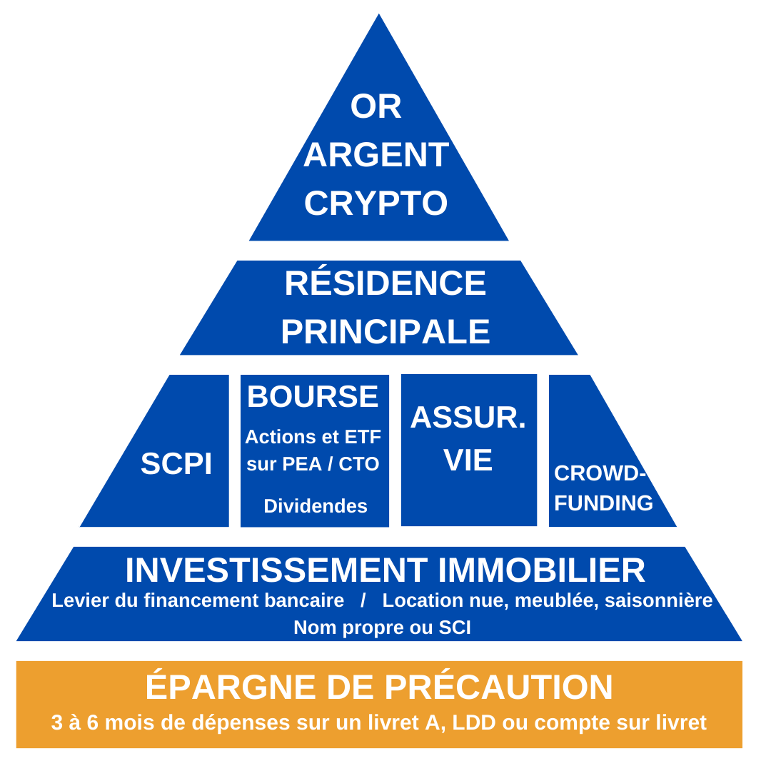 Pyramide des actifs et investissements
