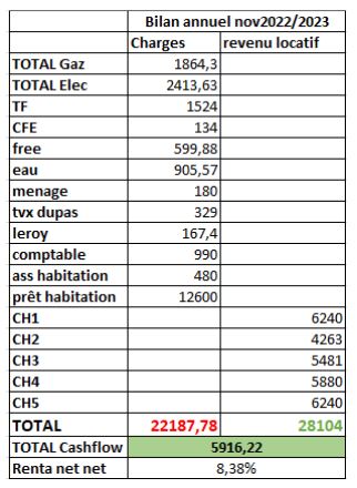 Le tableau de cashflow d'un investissement locatif réussi