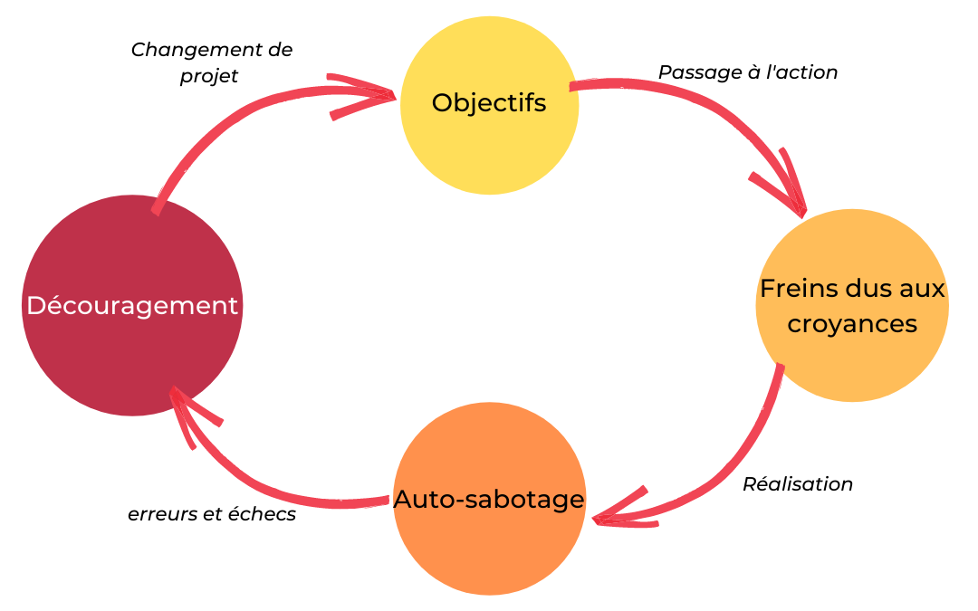 Vaincre ses peurs - Le cercle vicieux de l'autosabotage