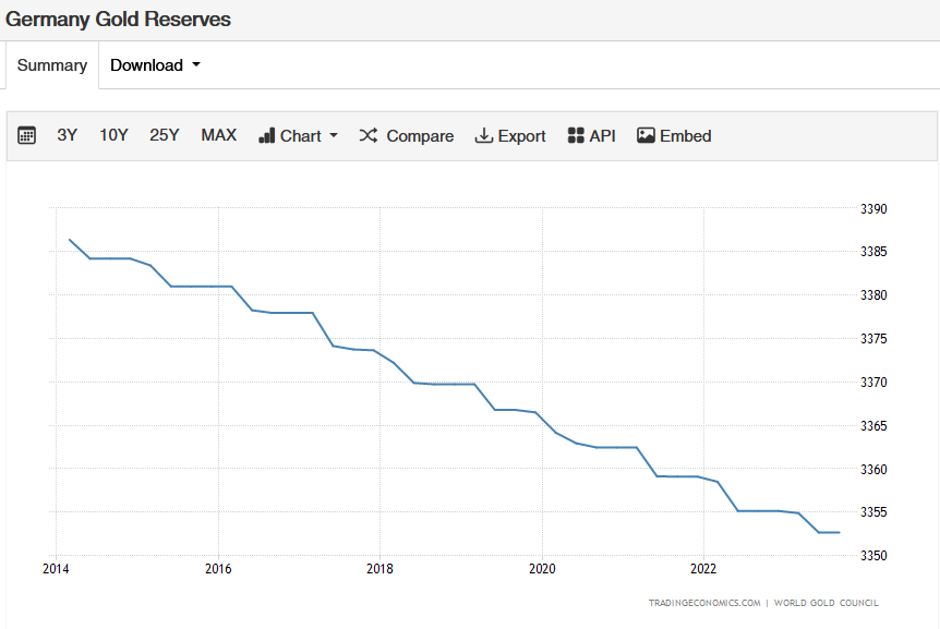 Réserves d'or de l'Allemagne