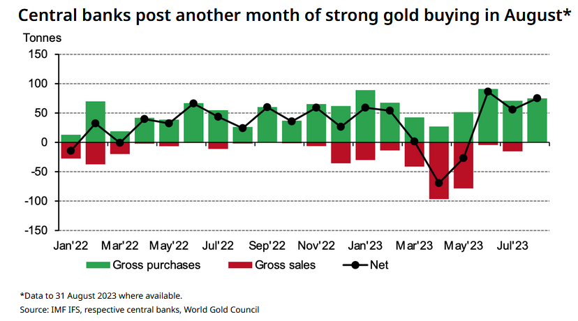 Beaucoup de banques centrales augmentent considérablement leurs réserves d'or. 