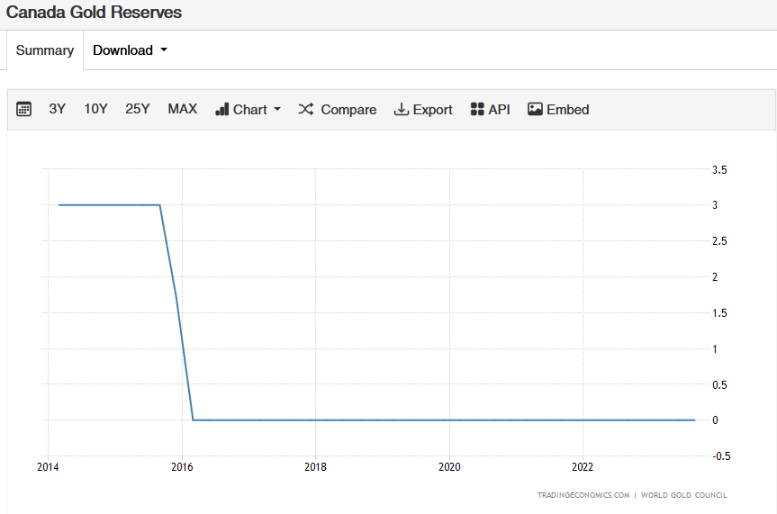Réserves d'or du Canada