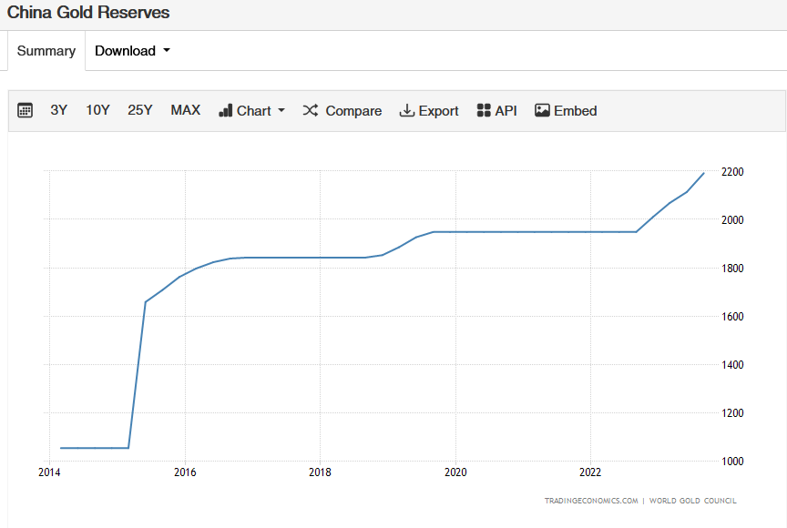 Réserves d'or de la Chine