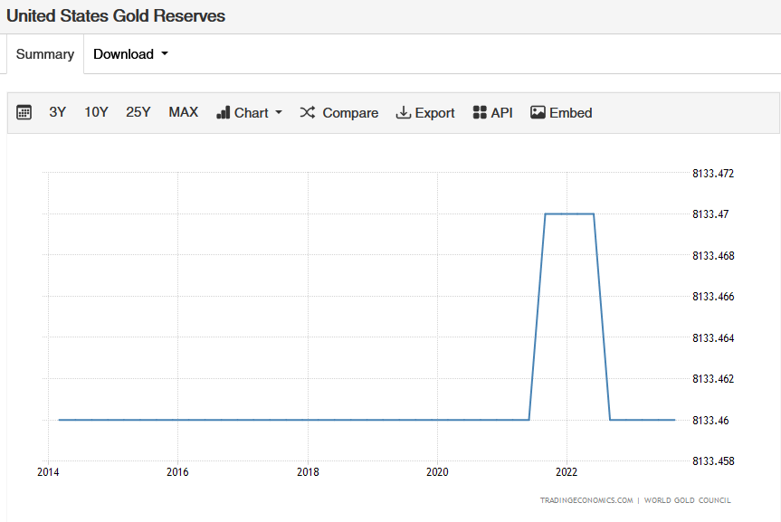 Réserve d'or des États-Unis