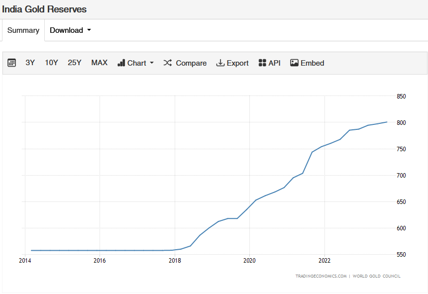 Réserves d'or de l'Inde