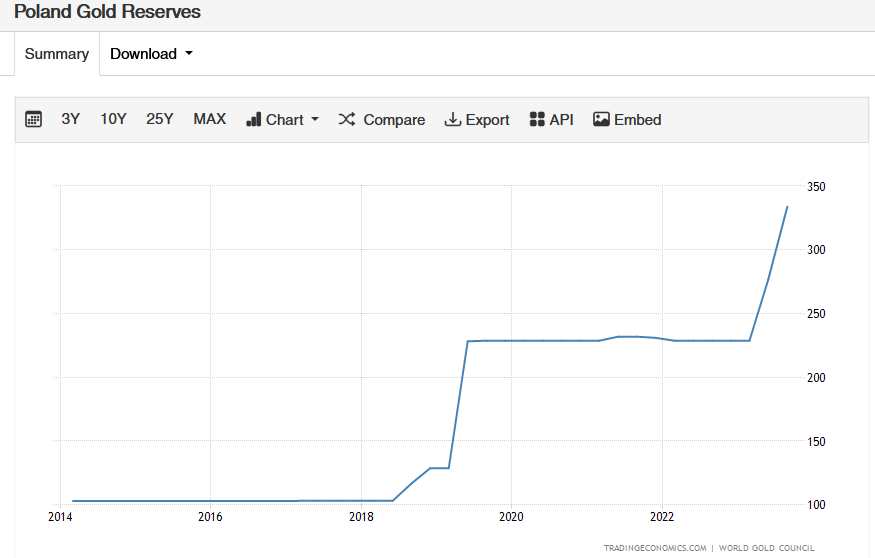 Réserves d'or de la Pologne